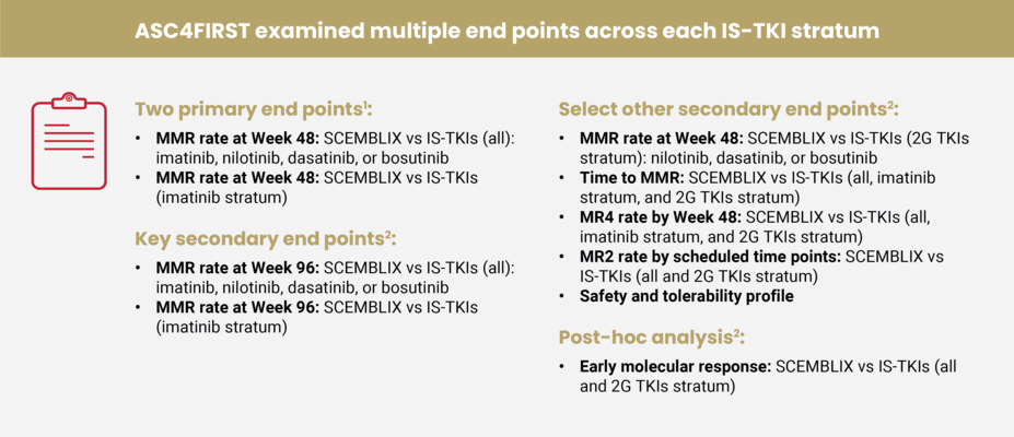 A graphic highlighting how ASC4FIRST examined multiple end points across each IS-TKI stratum.