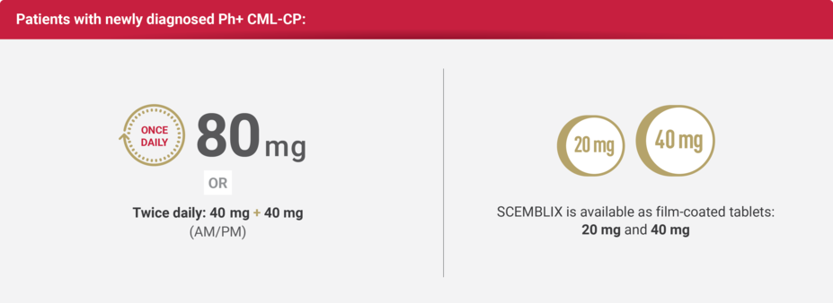 Patients with newly diagnosed PH+ CML-CP: 80mg once daily. There is also an option to take product x 40mg tablets twice a day (AM+PM)