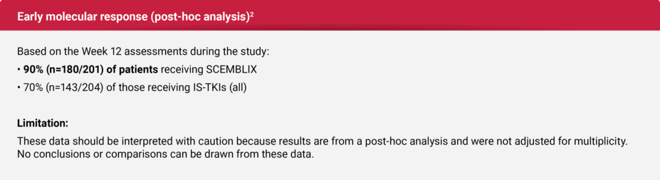 Graphic highlighting the early molecular response rate (post-hoc analysis).