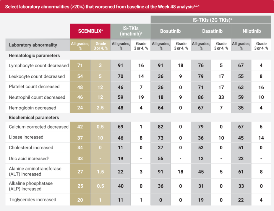 Chart indicating select laboratory abnormalities (>20%) that worsened from baseline at the Week 48 analysis.