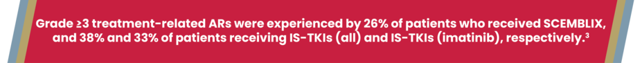 Grade >3 treatment-related ARs were experienced by 26% of patients who received SCEMBLIX, and 38% and 33% of patients receiving IS-TKIs (all) and IS-TKIs (imatinib), respectively.