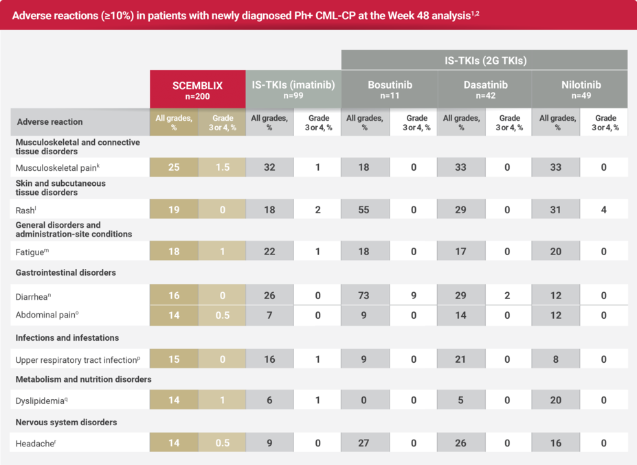 Chart indicating the adverse reactions (>10%) in patients with newly diagnosed Ph+ CML-CP at the week 48 analysis.