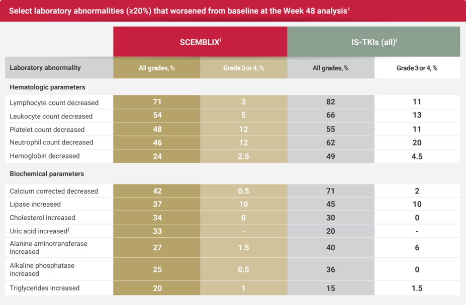 Chart indicating the select laboratory abnormalities (≥20%) that worsened from baseline at the week 48 analysis.
