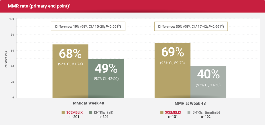 A graph showing the MMR rate at week 48 for SCEMBLIX vs IS-TKIs (all) and MMR rate at week 48 for SCEMBLIX vs IS-TKIs (imatinib).