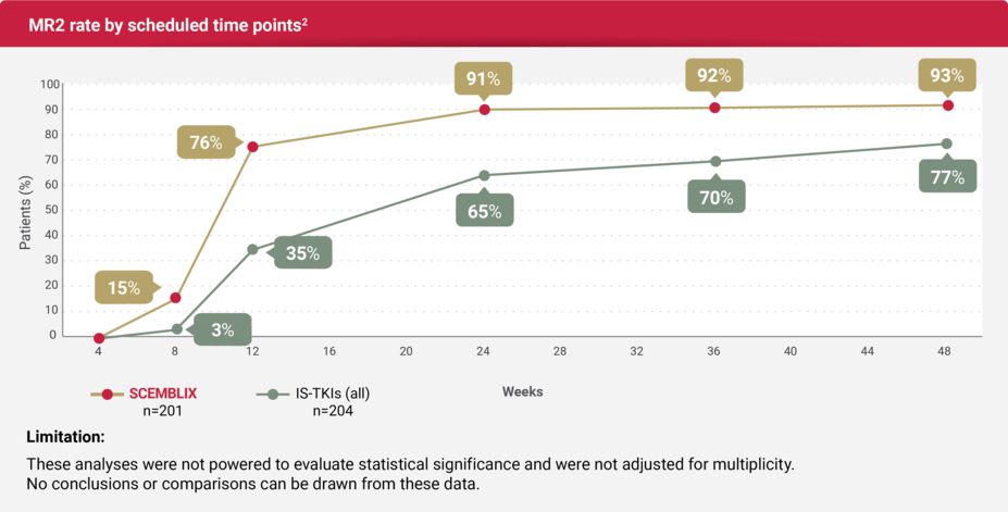 Line graph indicating the MR2 rate by scheduled time points.