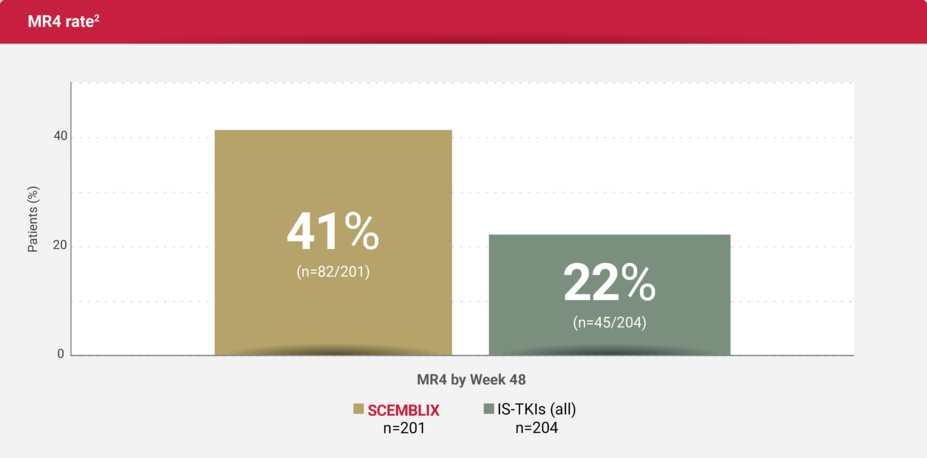 Bar graph indicating the MR4 rate for SCEMBLIX and IS-TKIs (all) by Week 48