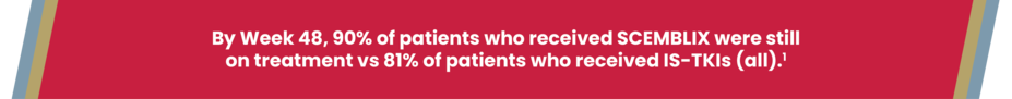 By Week 48, 90% of patients who received SCEMBLIX were still on treatment vs 81% of patietns who received IS-TKIs (all).