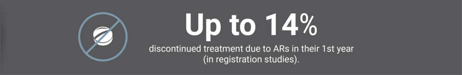 Graphic showing that up to 14% of patients discontinued their 1st TKI due to adverse reactions in their first year (in registration studies).