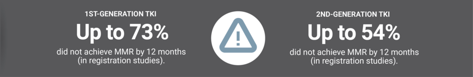 Graphic showing that for newly diagnosed patients up to 73% (1st generation TKI) and up to 54% (2nd generation TKI) did not achieve MMR by 12 months.