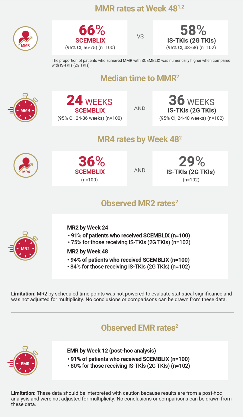 Graphic indicating statistics such as the MMR rates at week 48, median time to MMR, MR4 rates by week 48, observed MR2 rates, and observed EMR rates.