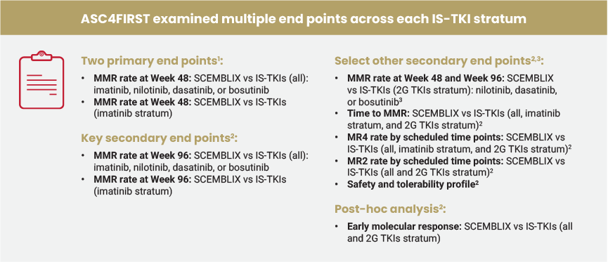 A graphic highlighting how ASC4FIRST examined multiple end points across each IS-TKI stratum.