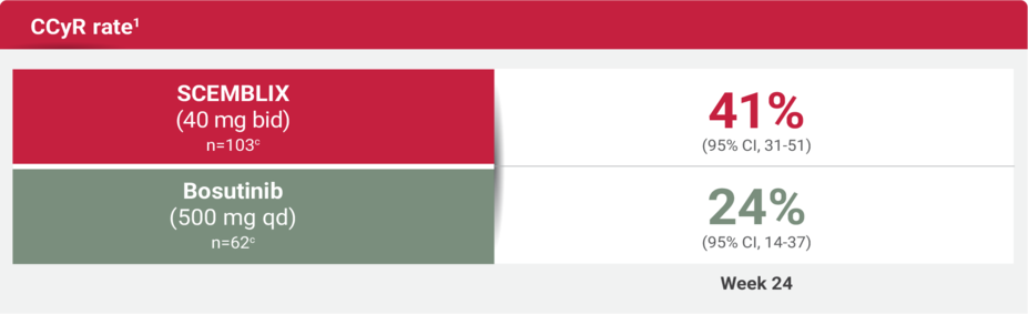CCyR rate as shown for Scemblix and Bosutinib.
