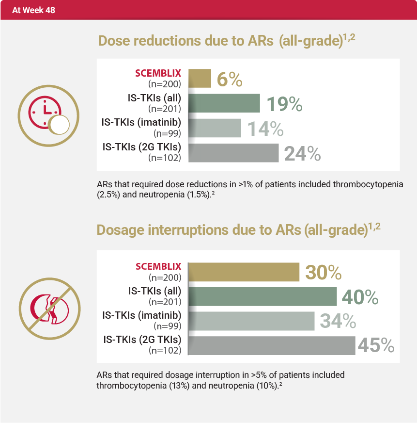 Charts displaying dose reductions due to adverse reactions (all-grade) and dosage interruptions due to adverse reactions (all-grade) at Week 48.