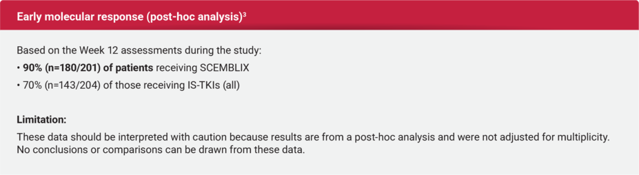 Graphic highlighting the early molecular response rates (post-hoc analysis).