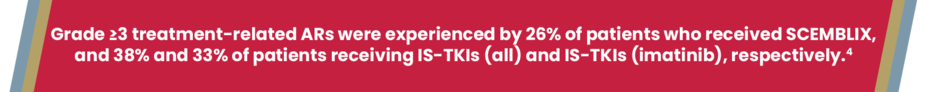 Grade ≥3 treatment-related ARs were experienced by 26% of patients who received SCEMBLIX, and 38% and 33% of patients receiving IS-TKIs (all) and IS-TKIs (imatinib), respectively.