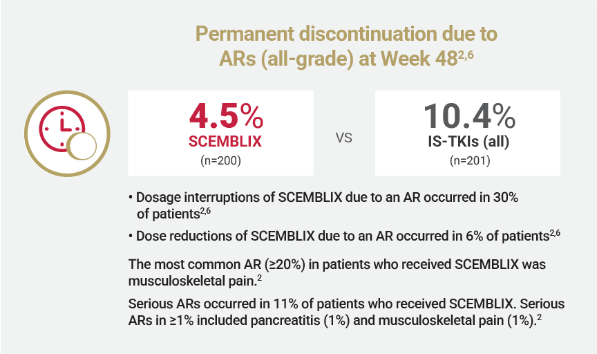 Permanent discontinuation due to ARs (all-grade) at Week 48. 4.5% Scemblix (n=200) vs 10.4% IS-TKIs (all)(n=201). Dosage interruptions of Scemblix due to an AR occurred in 30% of patients. Dose reductions of Scemblix due to an AR occurred in 6% of patients. The most common AR (≥20%) in patients who received Scemblix was musculoskeletal pain. Serious ARs occurred in 11% of patients who received Scemblix. Serious ARs in ≥1% included pancreatitis (1%) and musculoskeletal pain (1%).