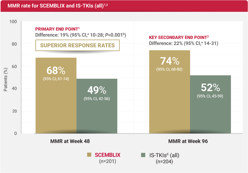 MMR rates at Week 48 and Week 96 for Scemblix and IS-TKIs (all)
