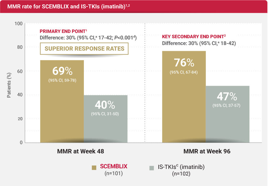 MMR rates at Week 48 and Week 96 for Scemblix and IS-TKIs (imatinib)