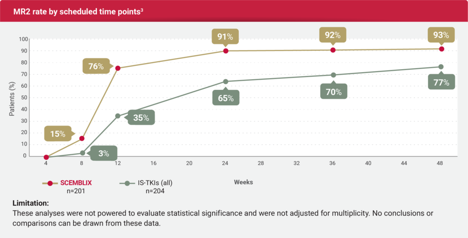 Graph displaying the MR2 rate by scheduled time points for Scemblix vs. IS-TKIs (all).