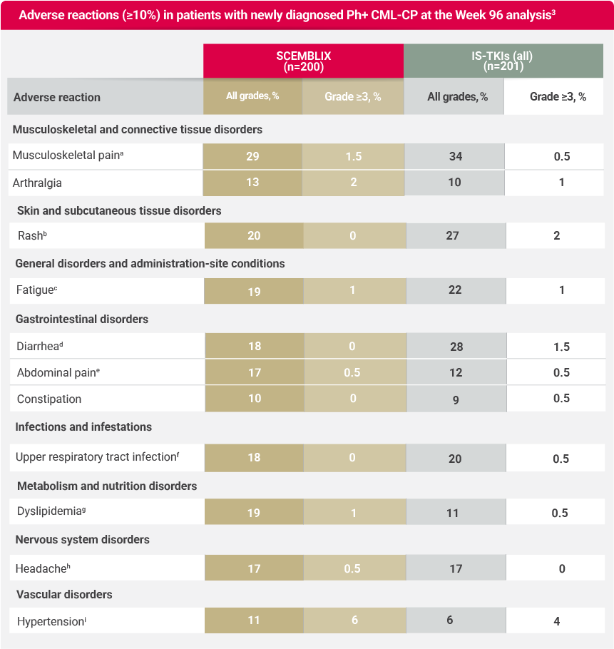 Chart detailing adverse reactions (≥10%) in patients with newly diagnosed Ph+ CML-CP at the Week 96 analysis.