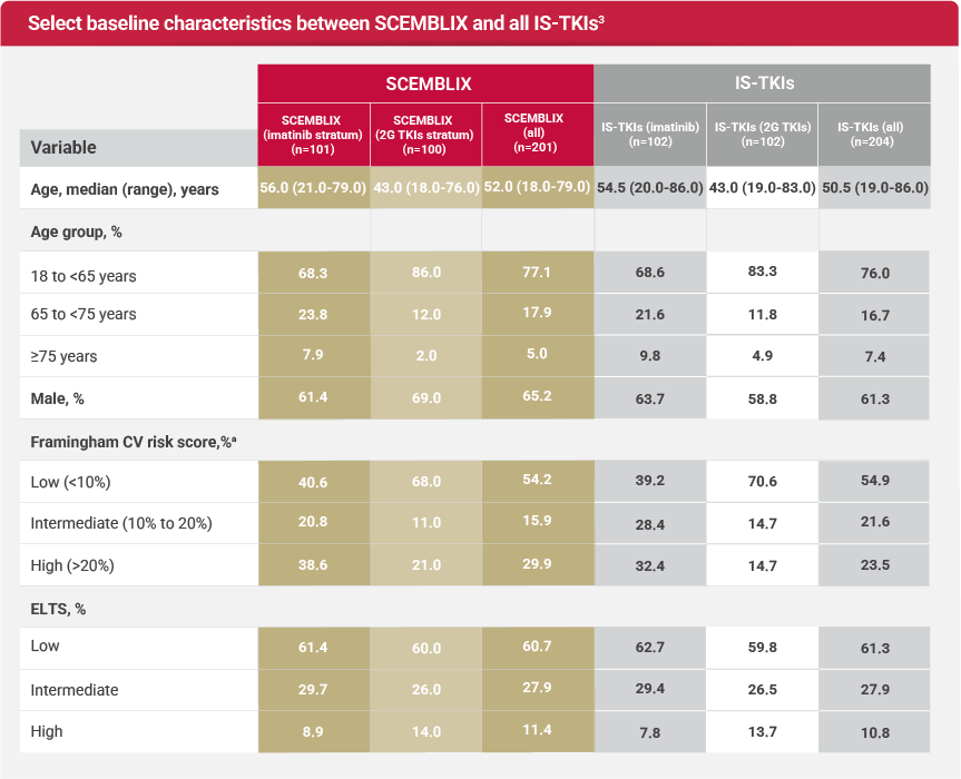 Table detailing the select baseline characteristics between Scemblix and all IS-TKIs.