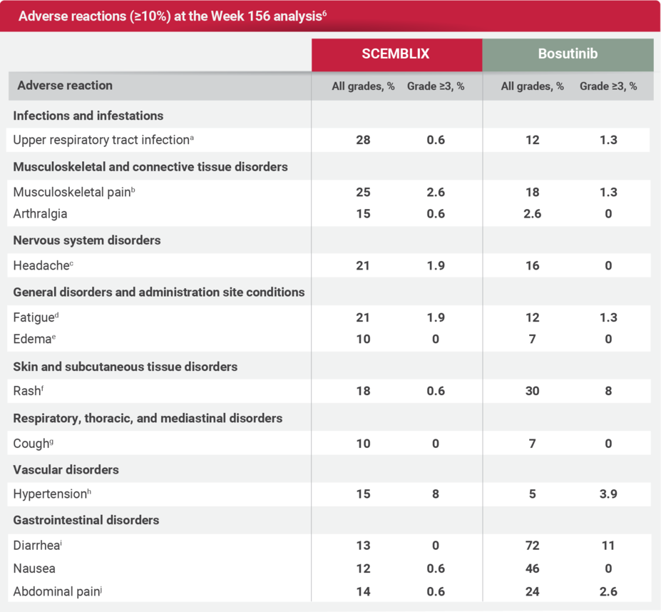 Adverse reactions (≥10%) in patients with newly diagnosed Ph+ CML-CP at the Week 156 analysis.
