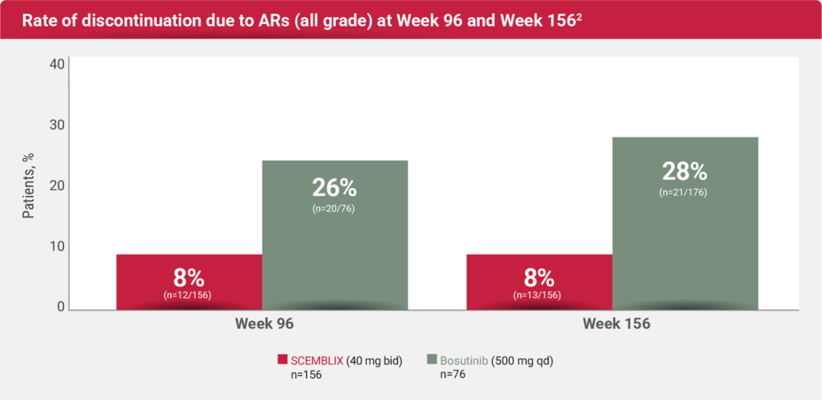 Rate of discontinuation due to ARs (all grade) at week 96 and week 156.