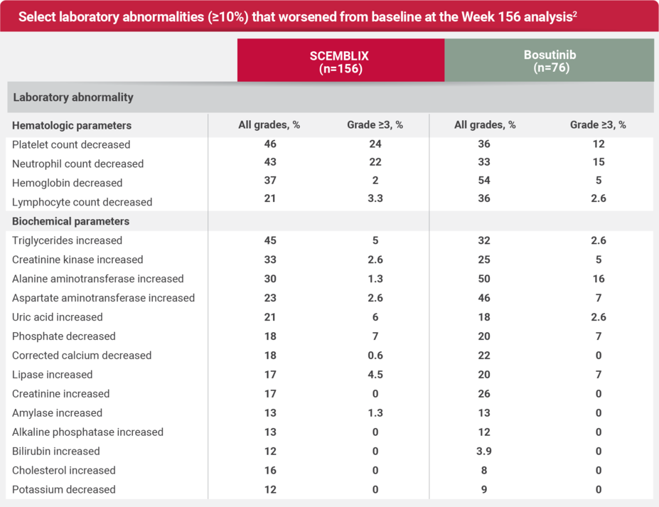 Select laboratory abnormalities (≥20%) that worsened from baseline at the Week 156 analysis.