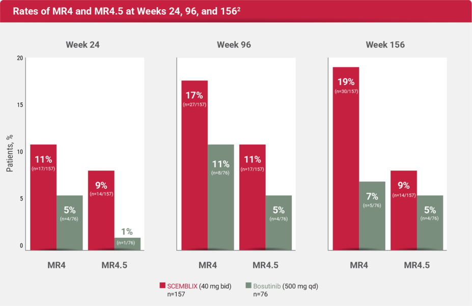 Bar graph of the response rates of MR4 and MR4.5 at weeks 24, 96, and 156.