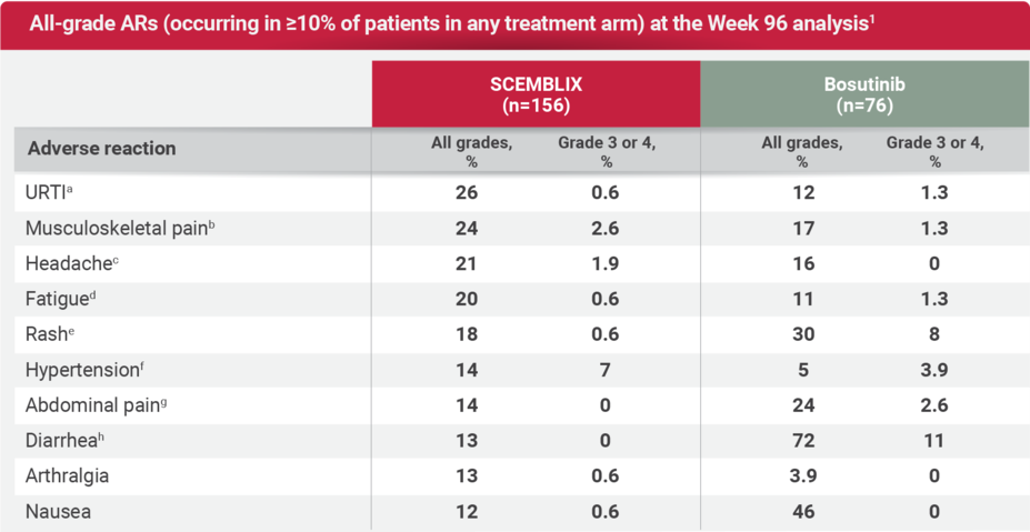 All-grade ARs (occurring in >10% of patients in any treatment arm) at Week 96 analysis.
