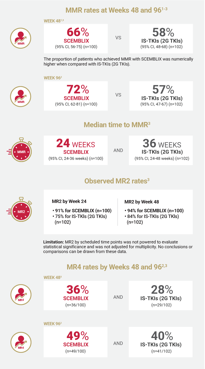 Graphic detailing MMR rates at Weeks 48 and 96, median time to MMR, observed MR2 rates and MR4 rates by Weeks 48 and 96.