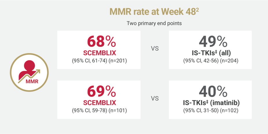 MMR rates at Week 48. (two primary end points) 68% Scemblix (95% CI, 67-74) (n=201) vs 49% IS-TKIs± (all) (95% CI, 42-56) (n=204). 69% Scemblix (95% CI, 59-78) (n=101) vs 40% IS-TKIs± (imatinib) (95% CI, 31-50) (n=102)