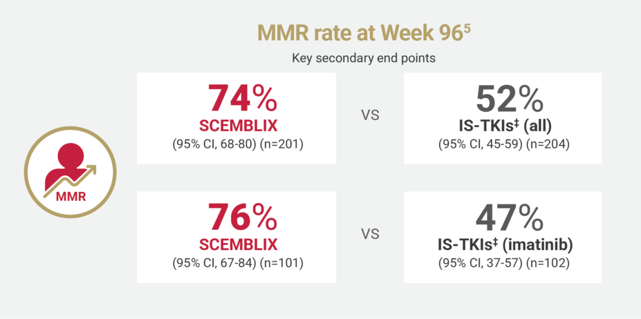 MMR rate at Week 96. (Key secondary end points) 74% Scemblix (95% CI, 68-80) (n=201) vs 52% IS-TKIs± (all) (95% CI, 45-59) (n=204). 76% Scemblix (95% CI, 67-84) (n=101) vs 47% IS-TKIs± (imatinib) (95% CI, 37-57) (n=102)