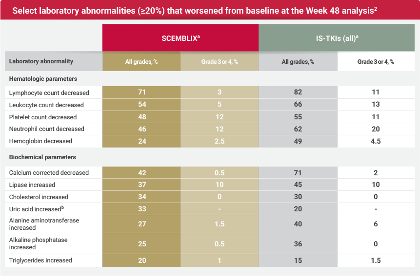 Chart indicating the select laboratory abnormalities (≥20%) that worsened from baseline at the week 48 analysis.