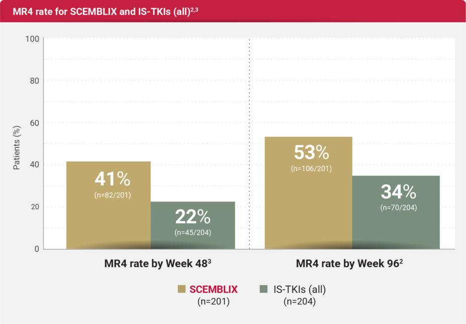 MR4 rate for Scemblix and IS-TKIs (all) by Week 48 and Week 96.
