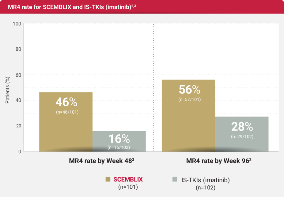 MR4 rate for SCEMBLIX and IS-TKIs (imatinib) by Week 48 and Week 96.
