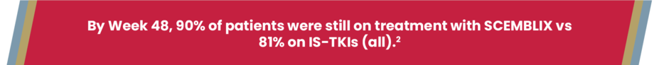 By Week 48, 90% of patients were still on treatment with SCEMBLIX vs 81% on IS-TKIs (all).