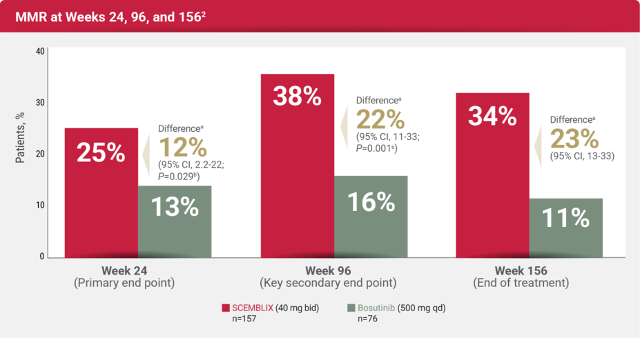 Bar graph highlighting the MMR at weeks 24, 96, and 156.