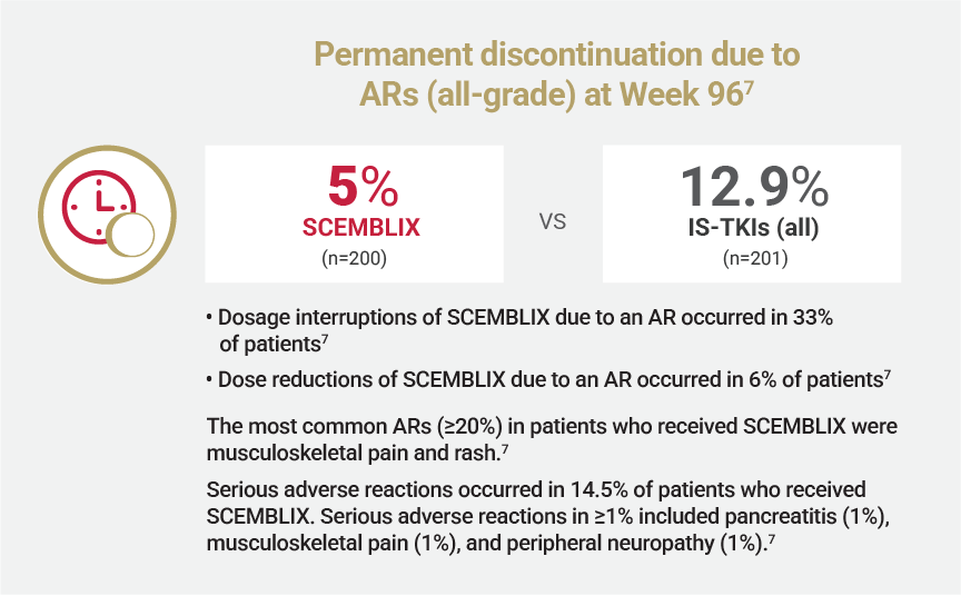 At Week 96, permanent discontinuation due to all-grade ARs: 4% with Scemblix (n=200) vs 10% with IS-TKIs (n=201). AR-related dosage interruptions: 28%; dose reductions: 6%. Most common ARs (≥20%) with Scemblix: musculoskeletal pain and rash. Serious ARs occurred in 6% of patients; those in ≥1% included pancreatitis (1%), musculoskeletal pain (1%), and peripheral neuropathy (1%).