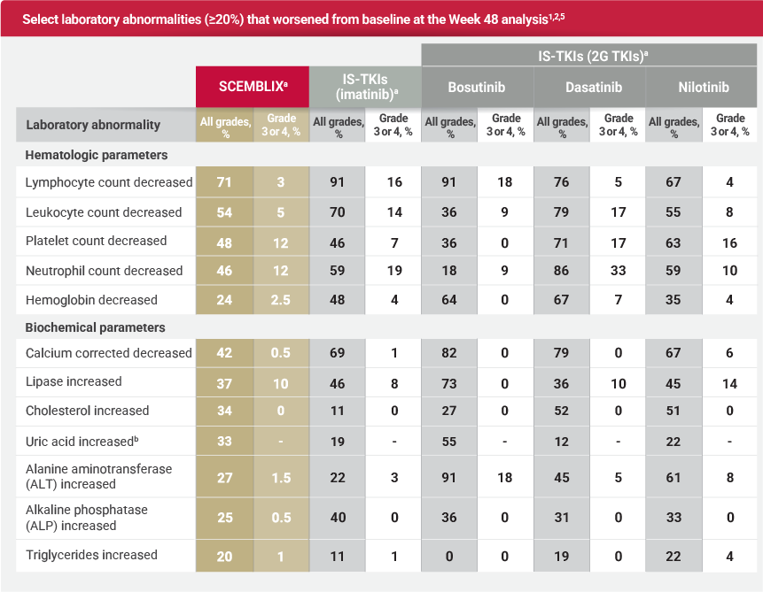 Chart indicating select laboratory abnormalities (≥20%) that worsened from baseline at the Week 48 analysis.