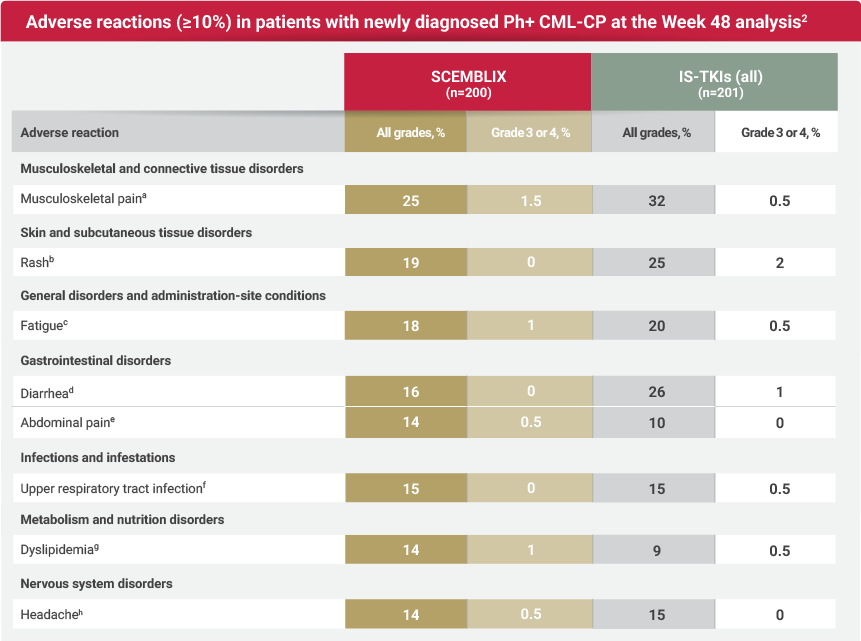 Graph showing Adverse reactions (≥10% in patients with newly diagnosed PH+ CML-CP at the Week 48 analysis.