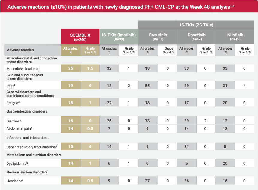 Chart indicating the adverse reactions (≥10%) in patients with newly diagnosed Ph+ CML-CP at the week 48 analysis.