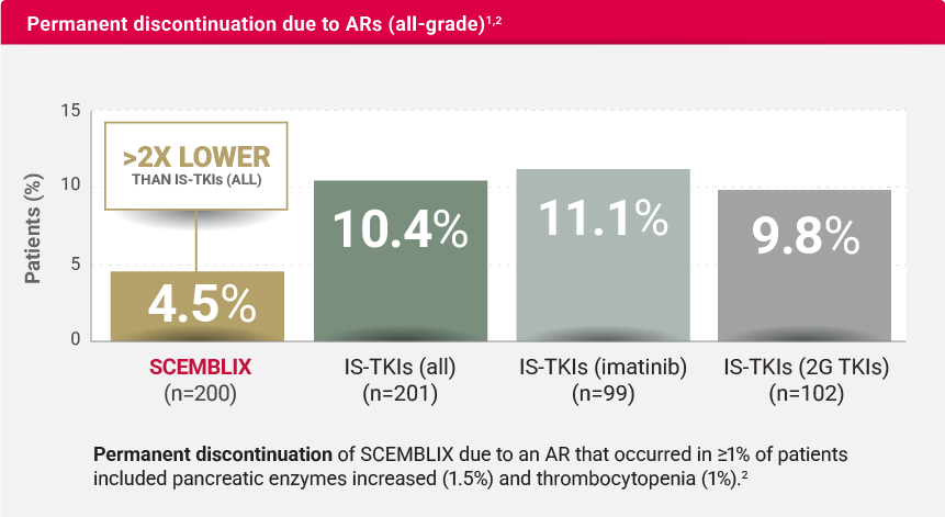 Chart indicating the permanent discontinuation due to ARs (all-grade) at Week 48.