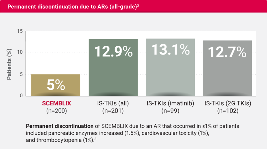 Chart indicating permanent discontinuation due to adverse reactions (all-grade) at Week 96.