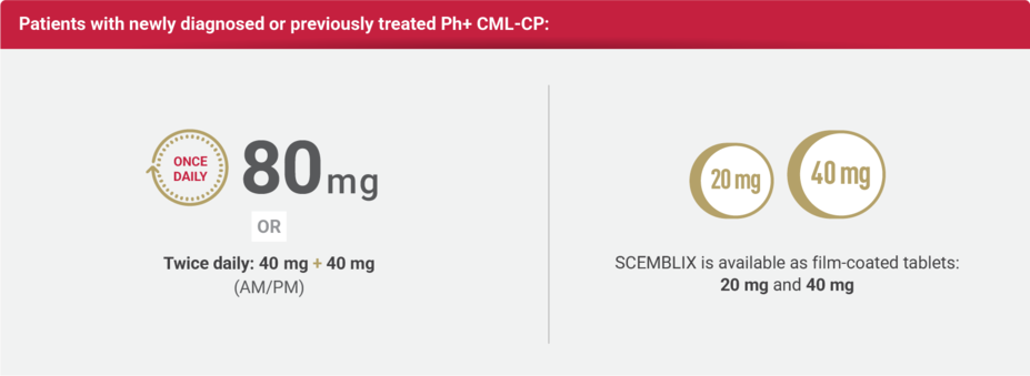 Patients with newly diagnosed PH+ CML-CP: 80mg once daily. There is also an option to take product x 40mg tablets twice a day (AM+PM).