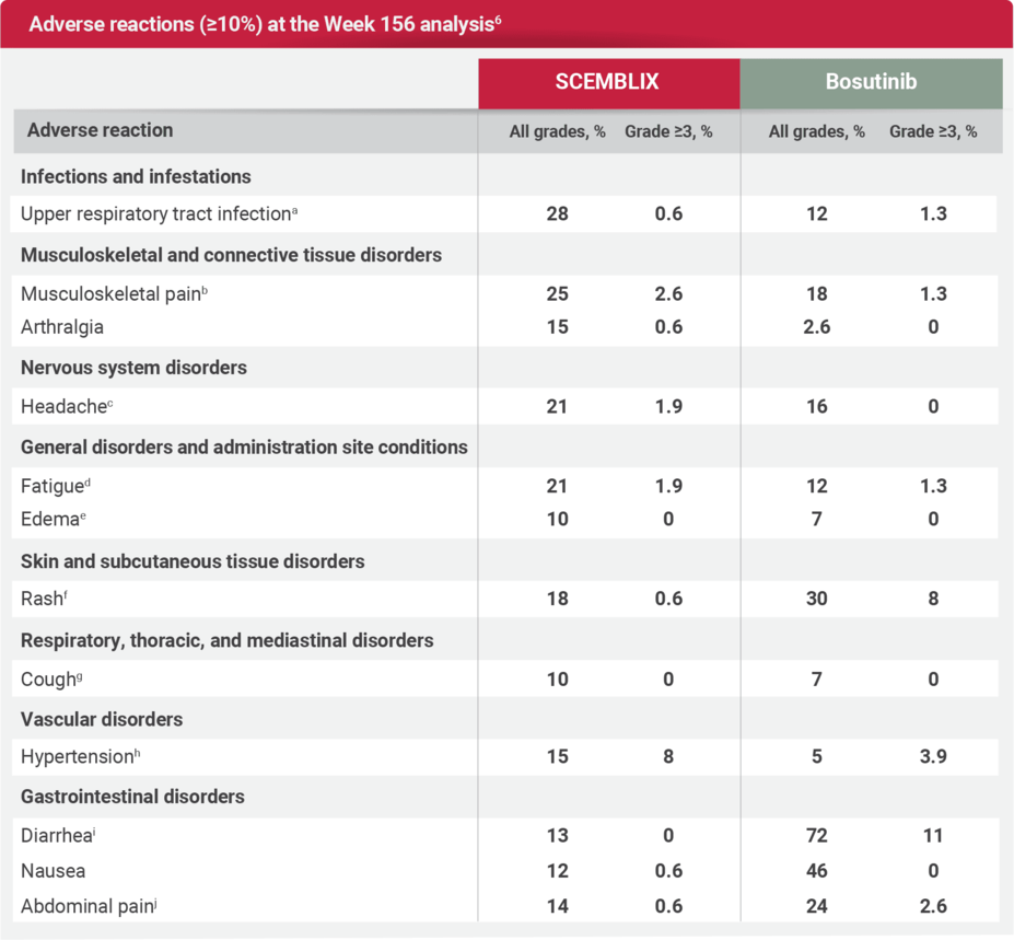 Adverse reactions (≥10%) in patients with newly diagnosed Ph+ CML-CP at the Week 156 analysis.