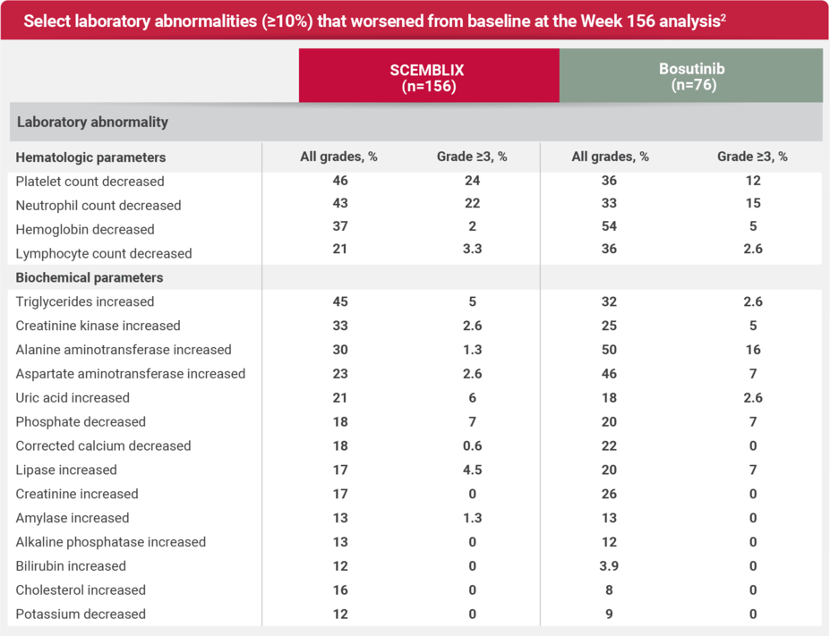 Select laboratory abnormalities (≥10%) that worsened from baseline at the Week 156 analysis.