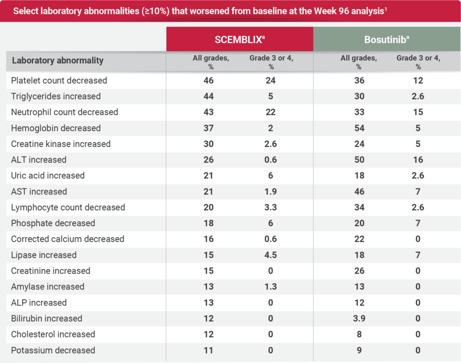 Select laboratory abnormalities (≥10%) that worsened from baseline at the Week 96 analysis.