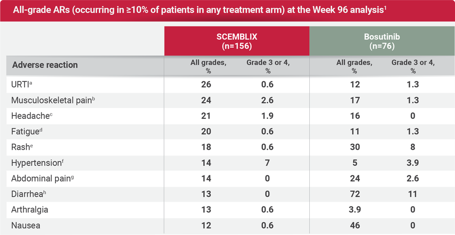 All-grade ARs (occurring in ≥10% of patients in any treatment arm) at Week 96 analysis.