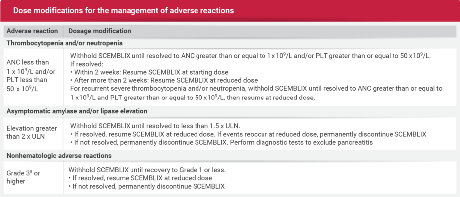 Recommended dose modifications for the management of adverse reactions.